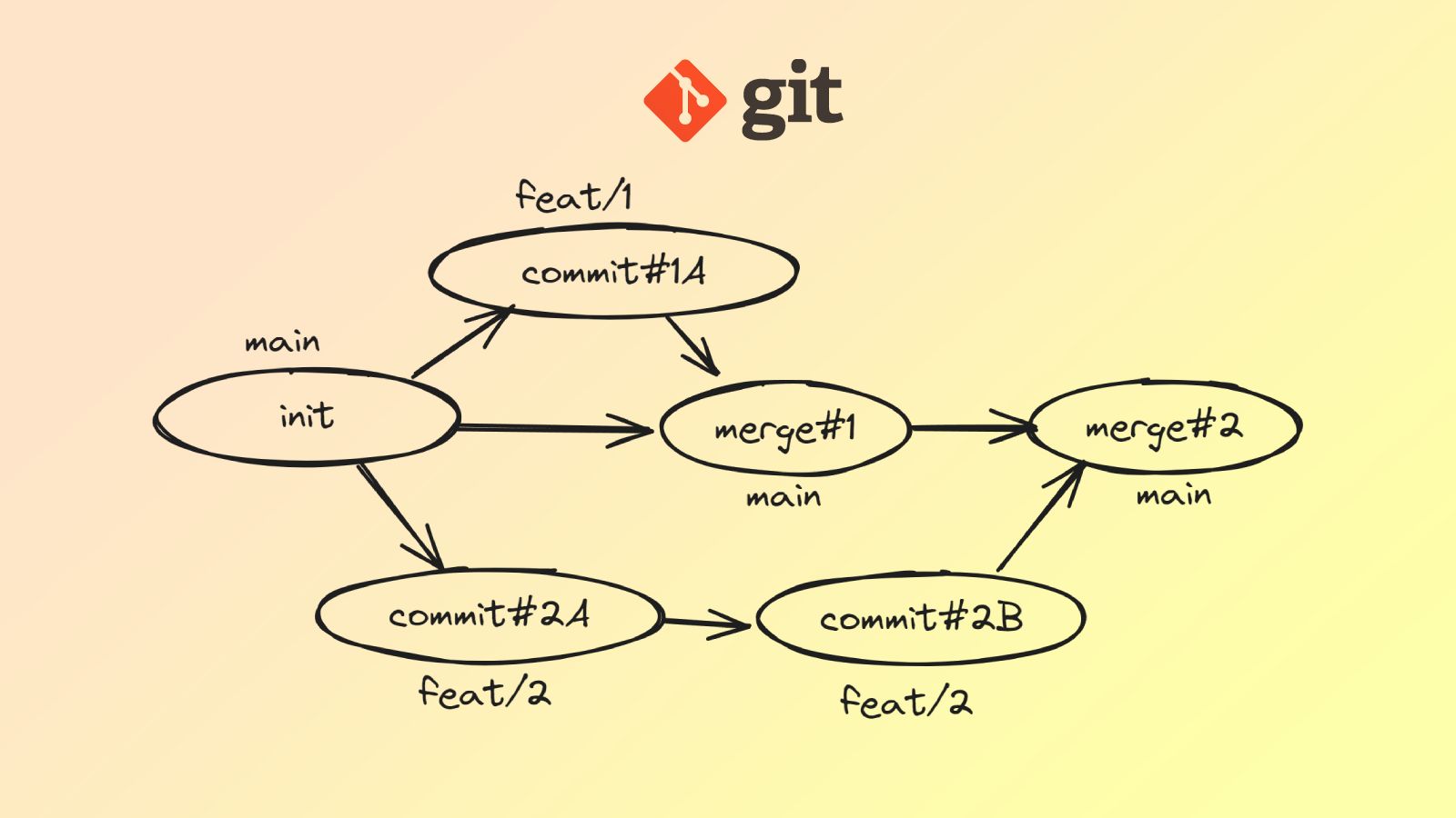 Git Series: Git Paradigm in Imaginary Perspective